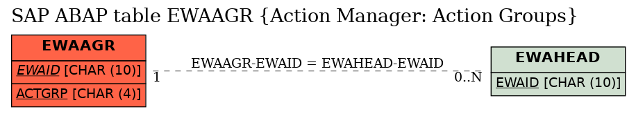 E-R Diagram for table EWAAGR (Action Manager: Action Groups)