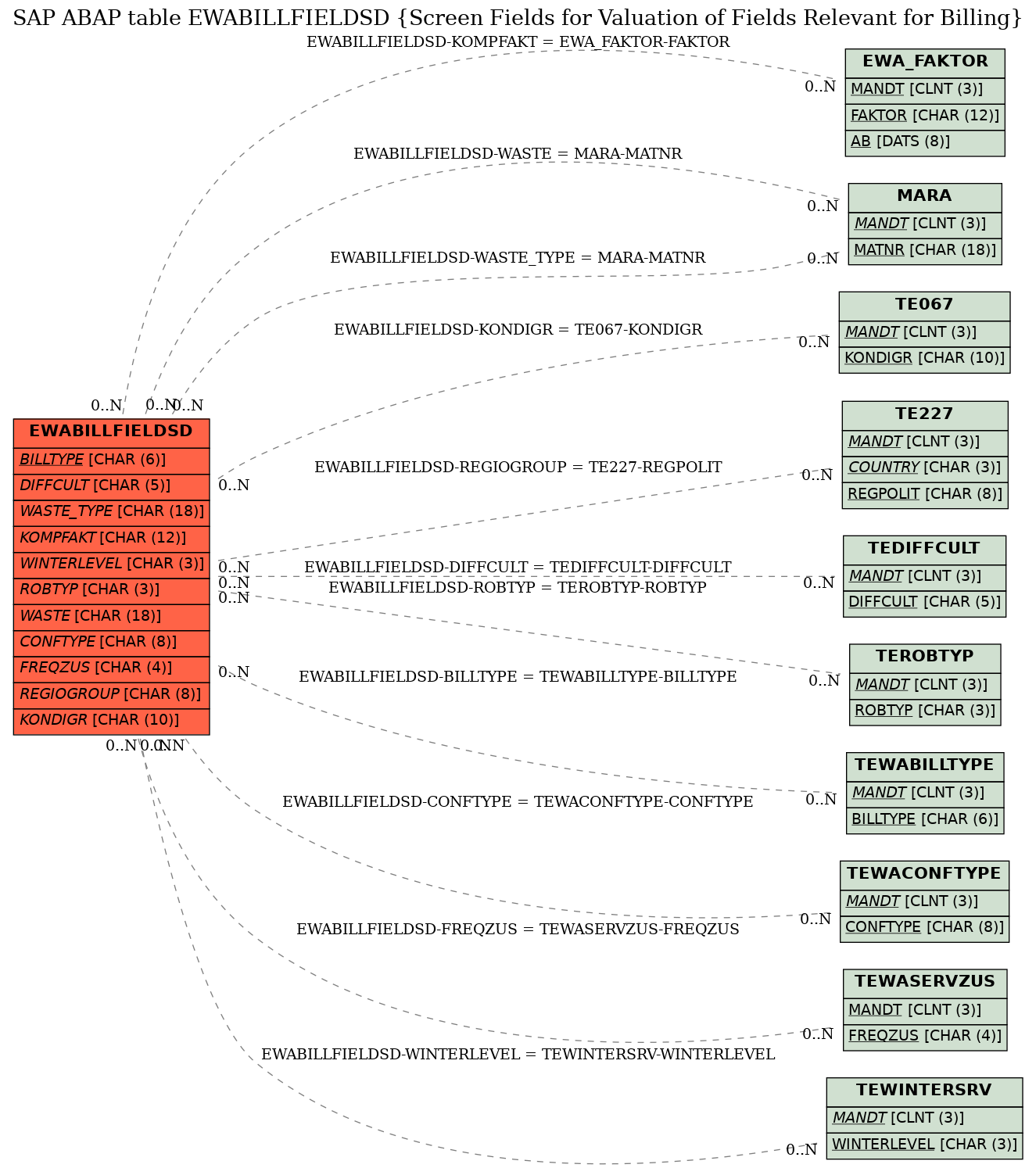 E-R Diagram for table EWABILLFIELDSD (Screen Fields for Valuation of Fields Relevant for Billing)