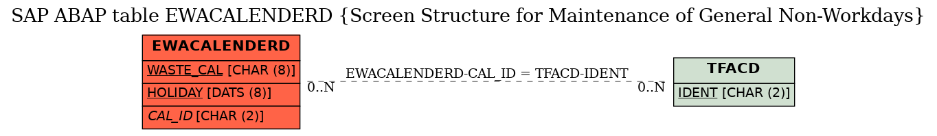 E-R Diagram for table EWACALENDERD (Screen Structure for Maintenance of General Non-Workdays)