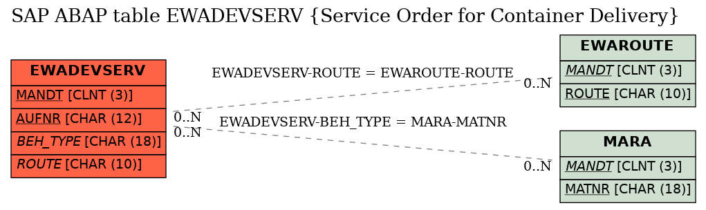 E-R Diagram for table EWADEVSERV (Service Order for Container Delivery)