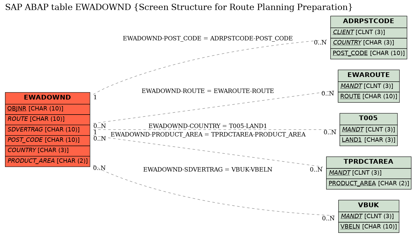 E-R Diagram for table EWADOWND (Screen Structure for Route Planning Preparation)