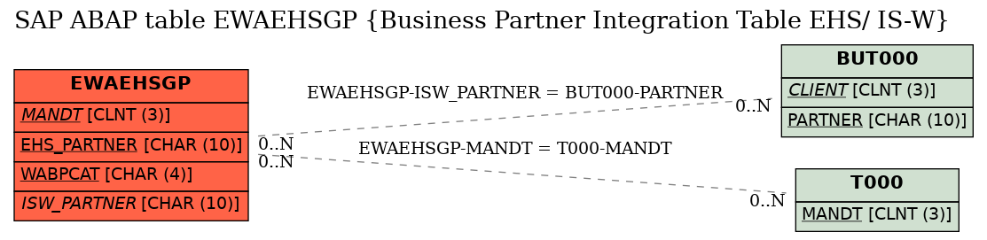 E-R Diagram for table EWAEHSGP (Business Partner Integration Table EHS/ IS-W)