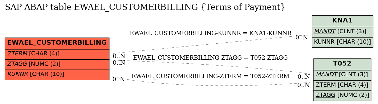 E-R Diagram for table EWAEL_CUSTOMERBILLING (Terms of Payment)