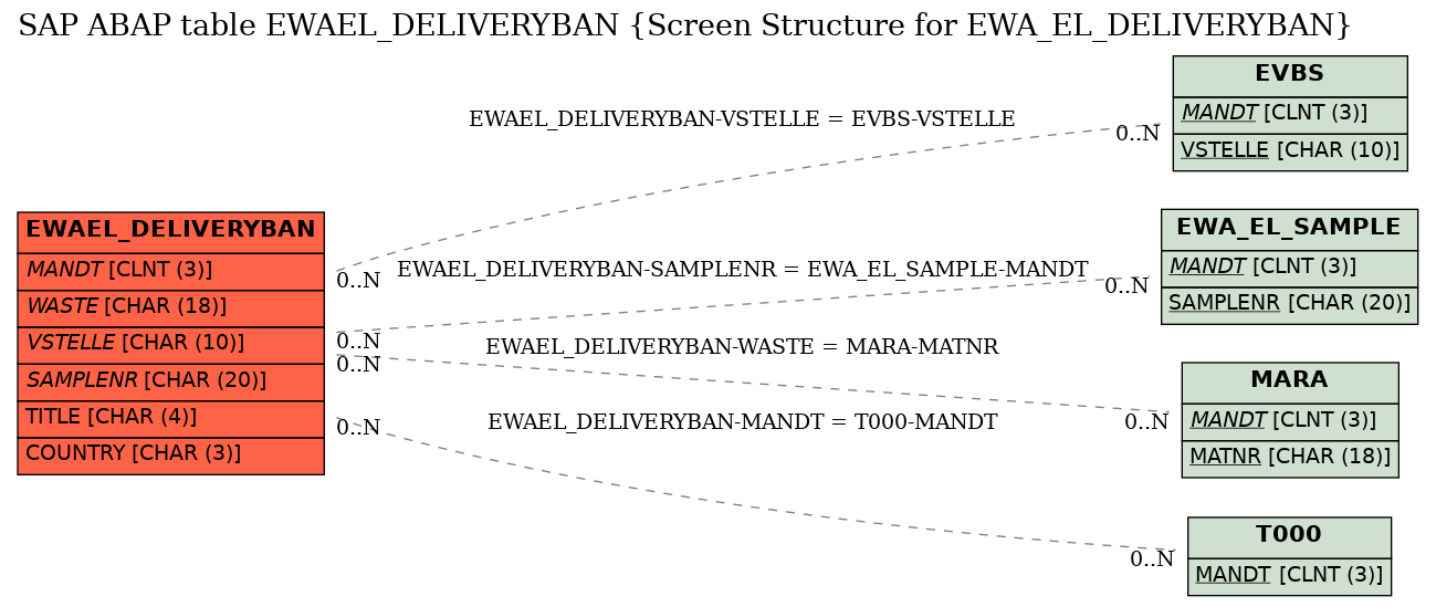 E-R Diagram for table EWAEL_DELIVERYBAN (Screen Structure for EWA_EL_DELIVERYBAN)