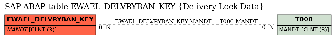 E-R Diagram for table EWAEL_DELVRYBAN_KEY (Delivery Lock Data)
