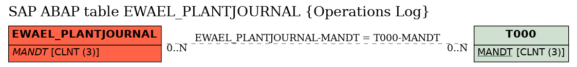 E-R Diagram for table EWAEL_PLANTJOURNAL (Operations Log)