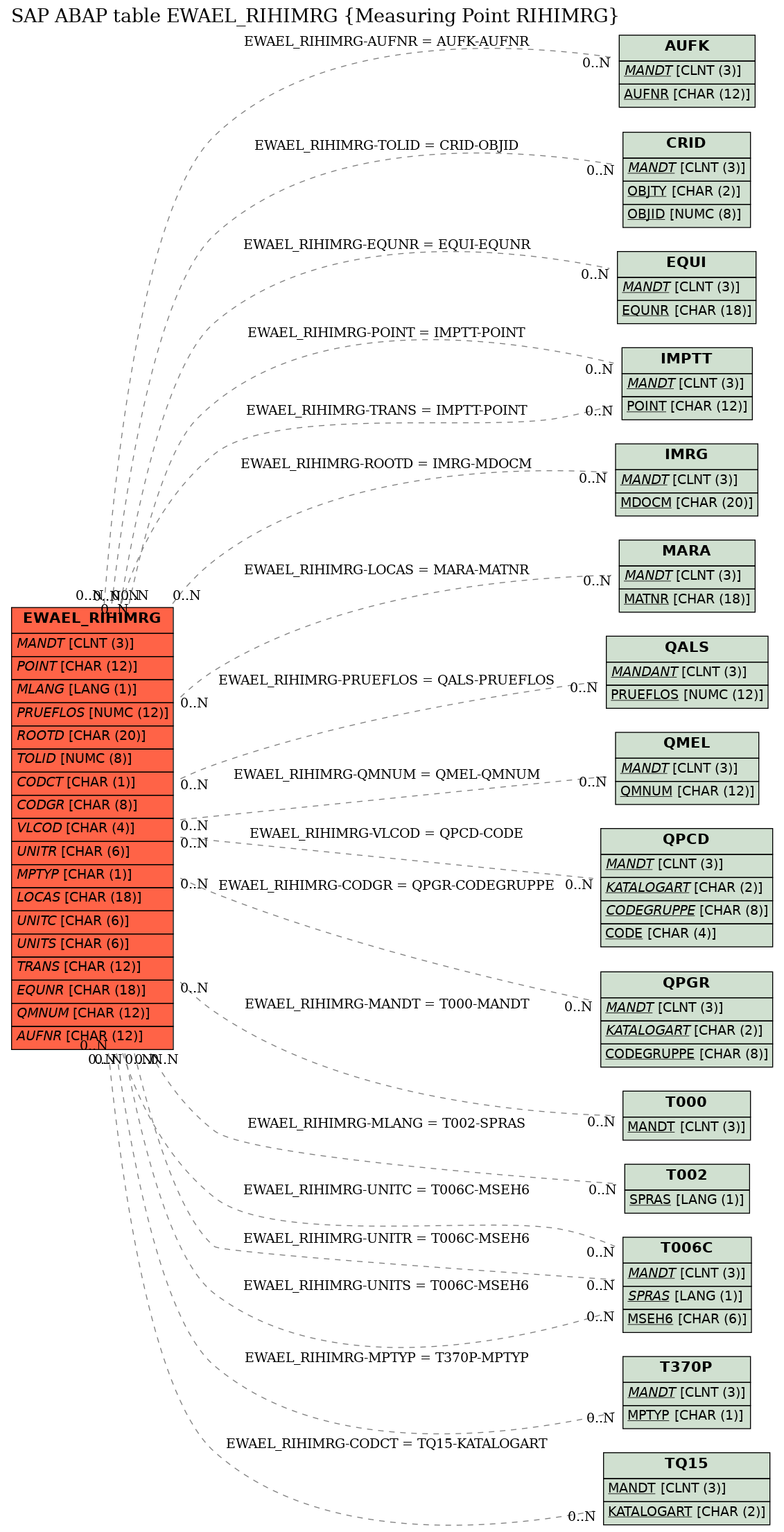 E-R Diagram for table EWAEL_RIHIMRG (Measuring Point RIHIMRG)