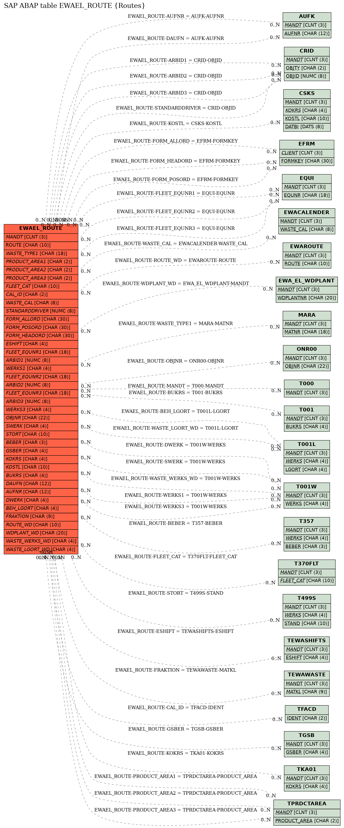 E-R Diagram for table EWAEL_ROUTE (Routes)