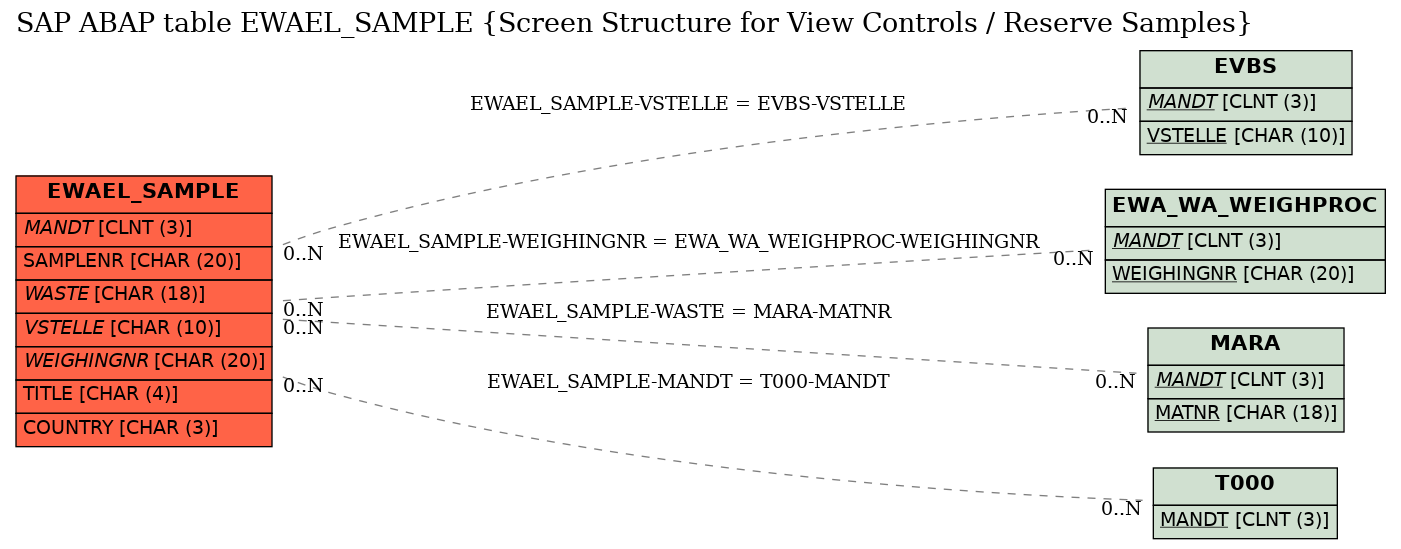 E-R Diagram for table EWAEL_SAMPLE (Screen Structure for View Controls / Reserve Samples)