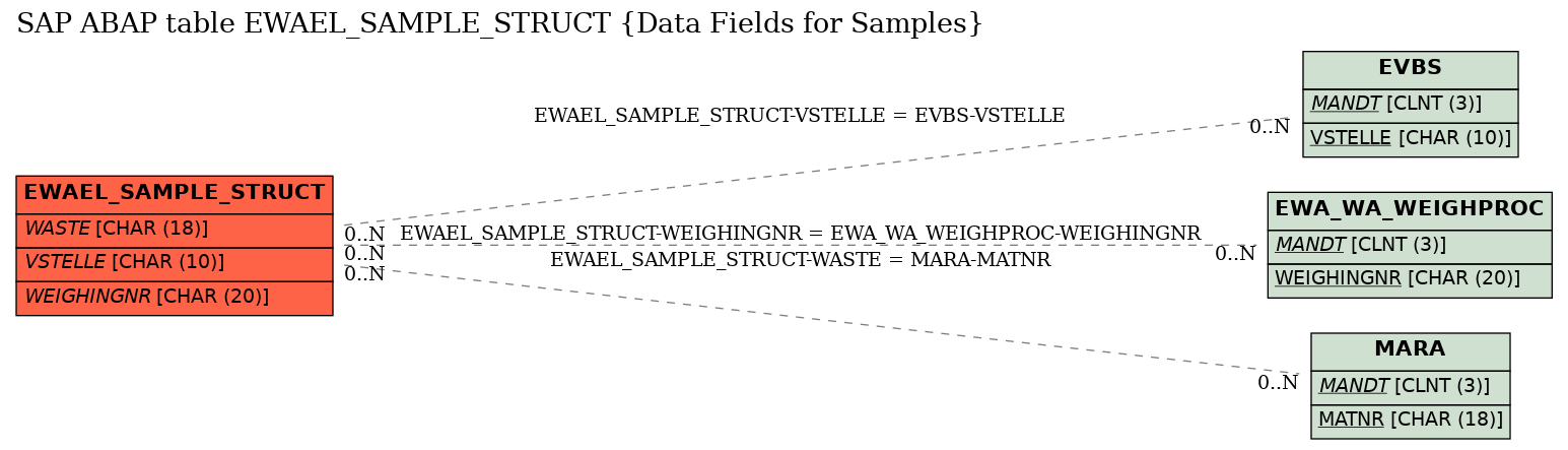 E-R Diagram for table EWAEL_SAMPLE_STRUCT (Data Fields for Samples)