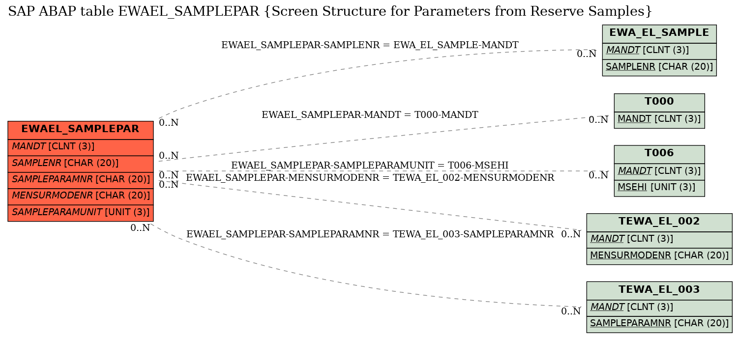 E-R Diagram for table EWAEL_SAMPLEPAR (Screen Structure for Parameters from Reserve Samples)