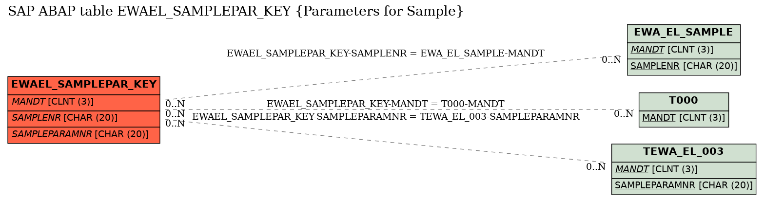 E-R Diagram for table EWAEL_SAMPLEPAR_KEY (Parameters for Sample)