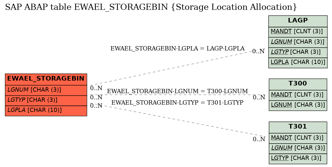 E-R Diagram for table EWAEL_STORAGEBIN (Storage Location Allocation)