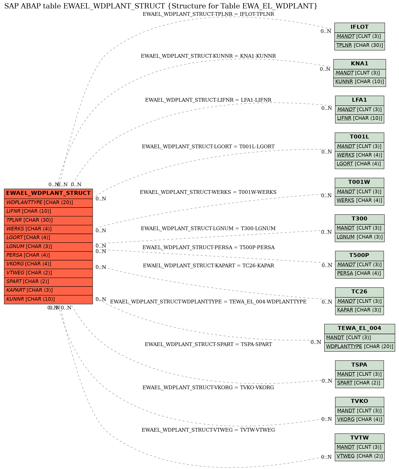 E-R Diagram for table EWAEL_WDPLANT_STRUCT (Structure for Table EWA_EL_WDPLANT)