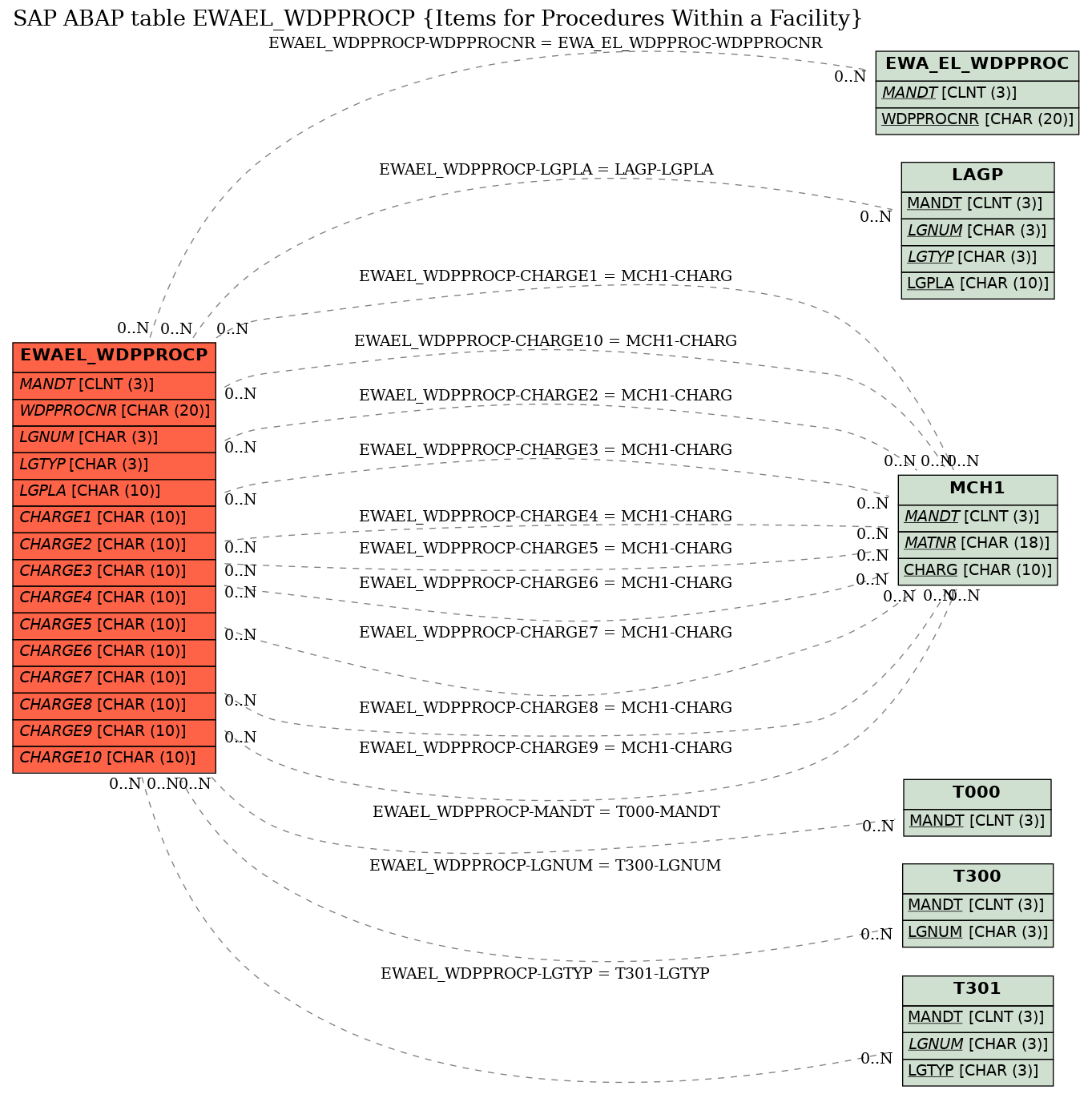 E-R Diagram for table EWAEL_WDPPROCP (Items for Procedures Within a Facility)