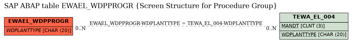 E-R Diagram for table EWAEL_WDPPROGR (Screen Structure for Procedure Group)