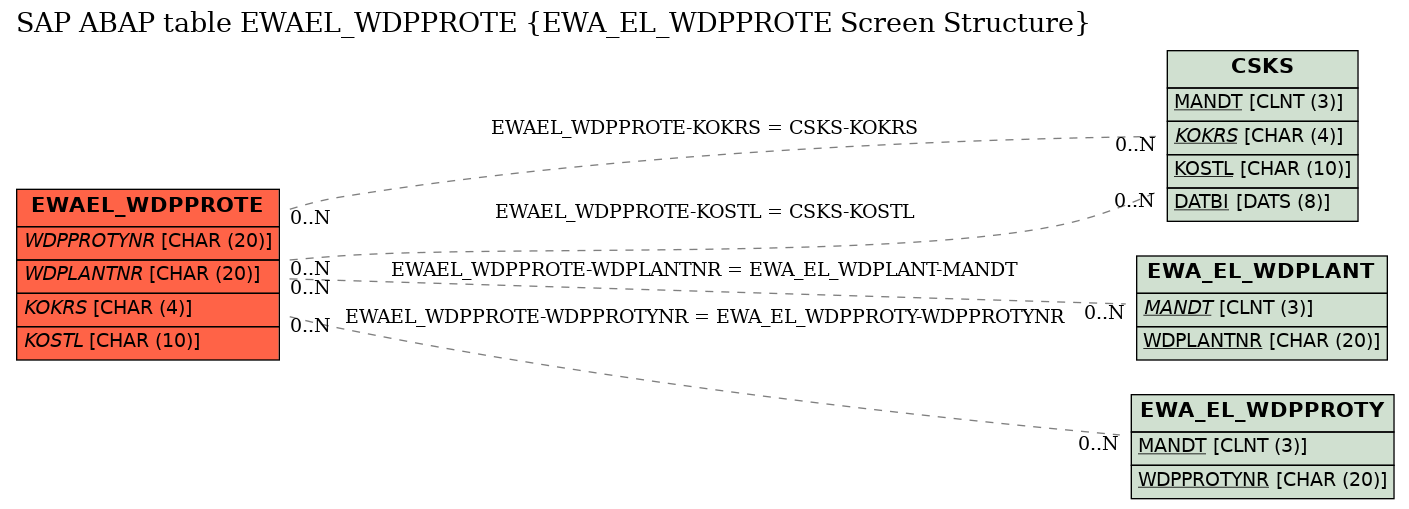 E-R Diagram for table EWAEL_WDPPROTE (EWA_EL_WDPPROTE Screen Structure)