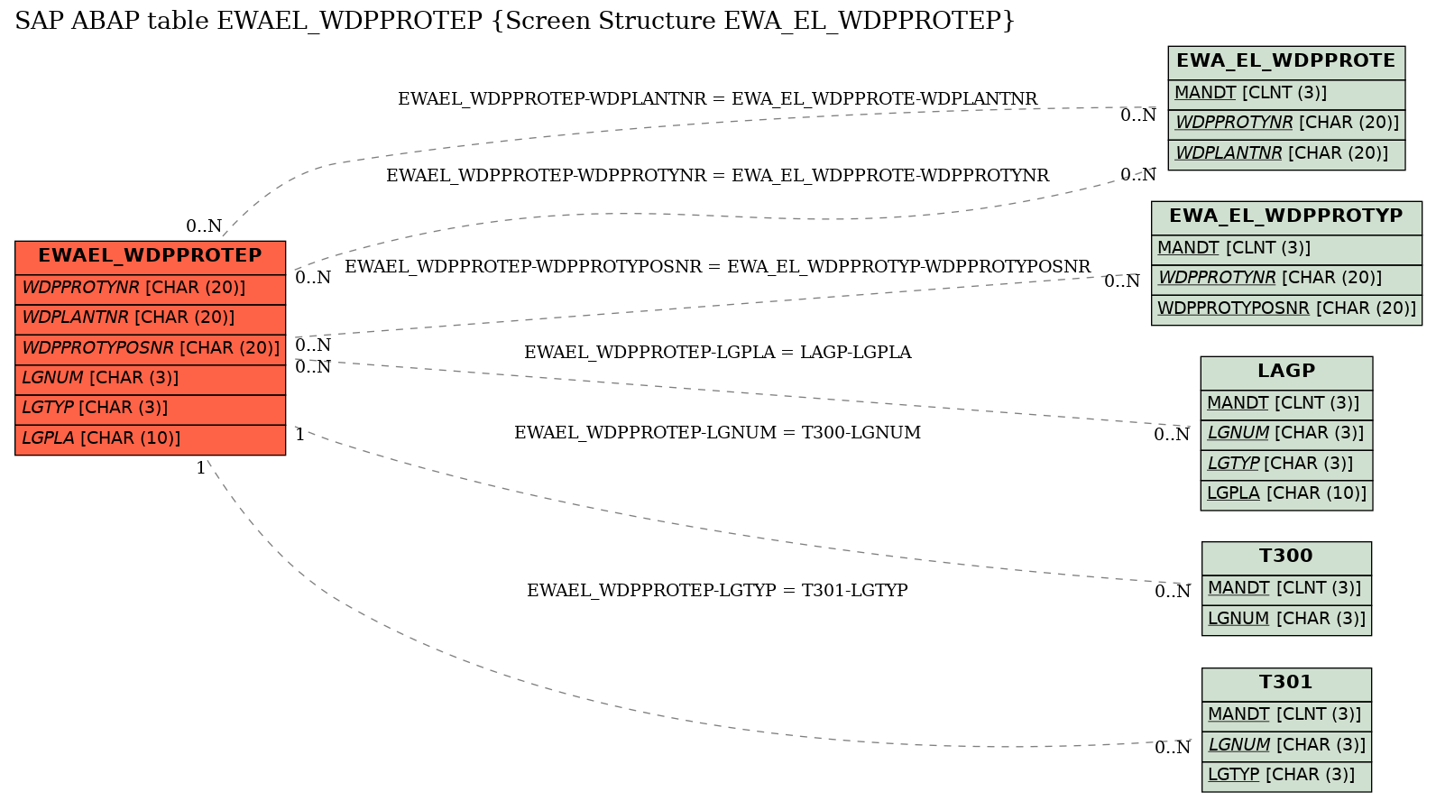 E-R Diagram for table EWAEL_WDPPROTEP (Screen Structure EWA_EL_WDPPROTEP)