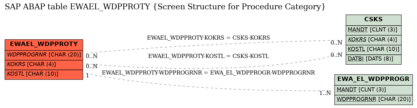 E-R Diagram for table EWAEL_WDPPROTY (Screen Structure for Procedure Category)