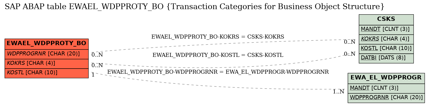 E-R Diagram for table EWAEL_WDPPROTY_BO (Transaction Categories for Business Object Structure)