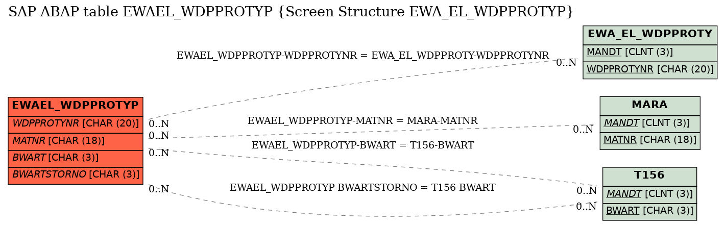 E-R Diagram for table EWAEL_WDPPROTYP (Screen Structure EWA_EL_WDPPROTYP)
