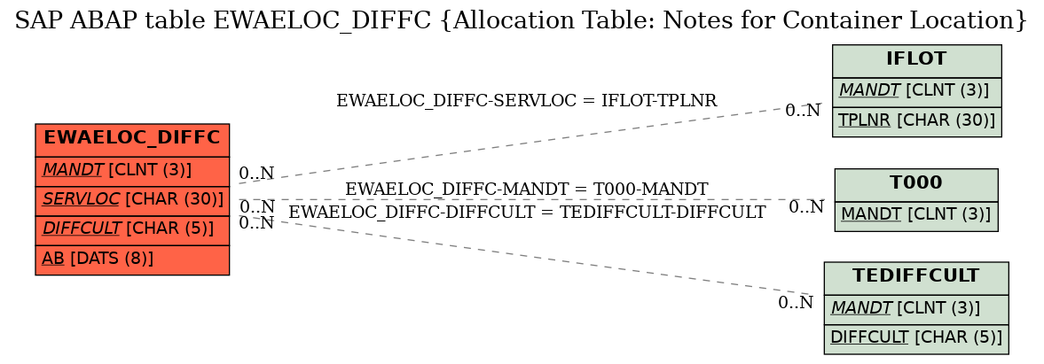 E-R Diagram for table EWAELOC_DIFFC (Allocation Table: Notes for Container Location)