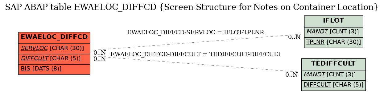 E-R Diagram for table EWAELOC_DIFFCD (Screen Structure for Notes on Container Location)