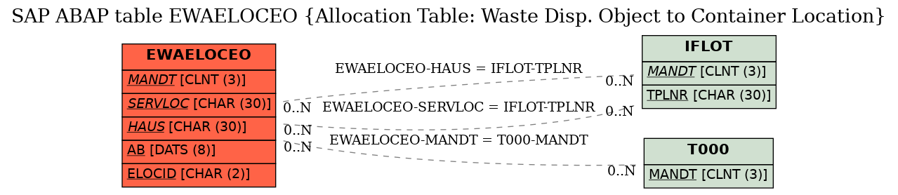 E-R Diagram for table EWAELOCEO (Allocation Table: Waste Disp. Object to Container Location)