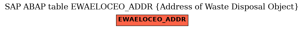 E-R Diagram for table EWAELOCEO_ADDR (Address of Waste Disposal Object)