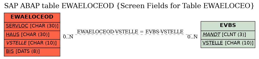 E-R Diagram for table EWAELOCEOD (Screen Fields for Table EWAELOCEO)