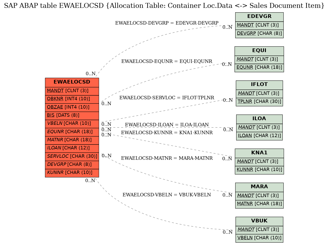 E-R Diagram for table EWAELOCSD (Allocation Table: Container Loc.Data <-> Sales Document Item)