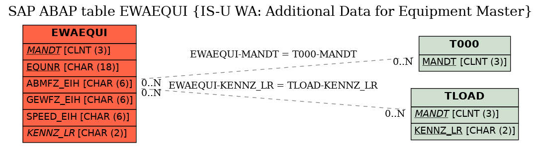 E-R Diagram for table EWAEQUI (IS-U WA: Additional Data for Equipment Master)