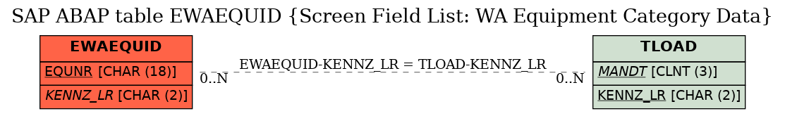 E-R Diagram for table EWAEQUID (Screen Field List: WA Equipment Category Data)