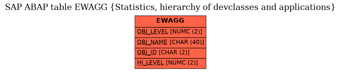 E-R Diagram for table EWAGG (Statistics, hierarchy of devclasses and applications)