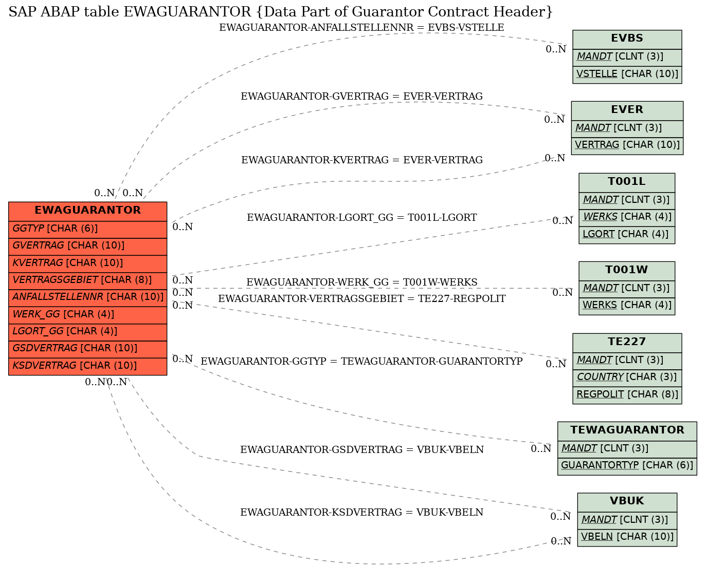 E-R Diagram for table EWAGUARANTOR (Data Part of Guarantor Contract Header)