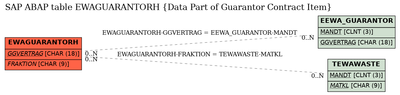 E-R Diagram for table EWAGUARANTORH (Data Part of Guarantor Contract Item)