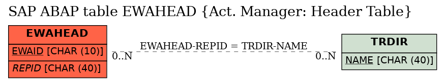 E-R Diagram for table EWAHEAD (Act. Manager: Header Table)