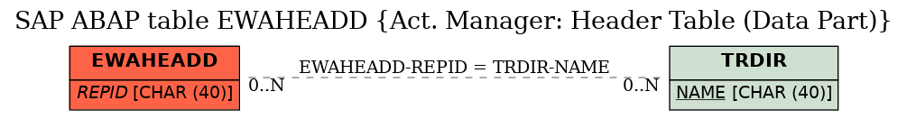 E-R Diagram for table EWAHEADD (Act. Manager: Header Table (Data Part))