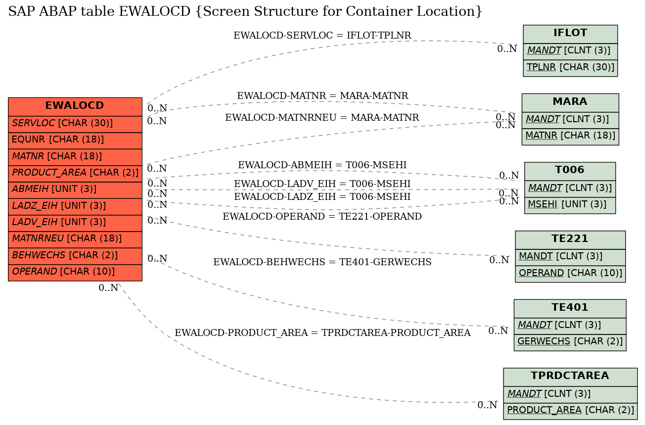 E-R Diagram for table EWALOCD (Screen Structure for Container Location)