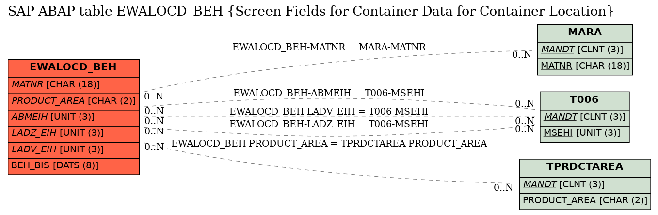 E-R Diagram for table EWALOCD_BEH (Screen Fields for Container Data for Container Location)