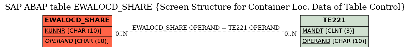 E-R Diagram for table EWALOCD_SHARE (Screen Structure for Container Loc. Data of Table Control)