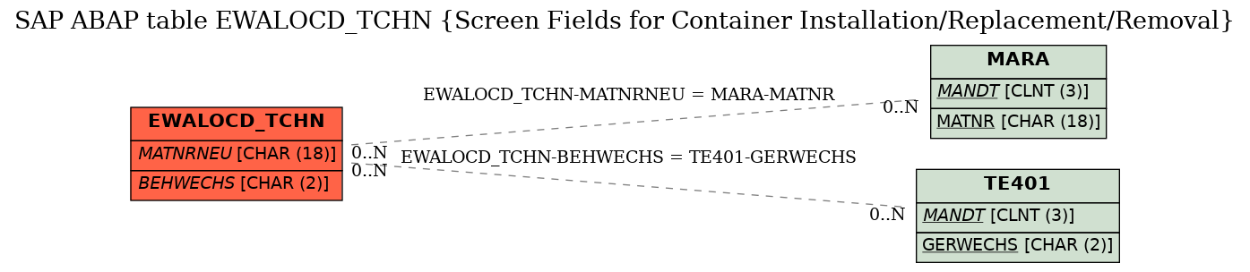 E-R Diagram for table EWALOCD_TCHN (Screen Fields for Container Installation/Replacement/Removal)