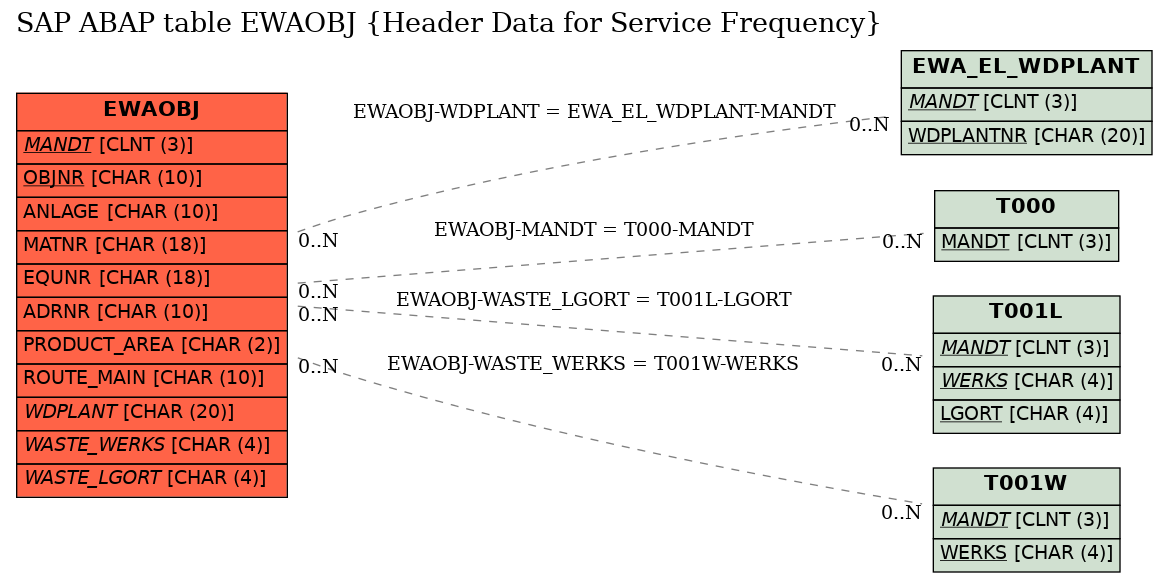 E-R Diagram for table EWAOBJ (Header Data for Service Frequency)