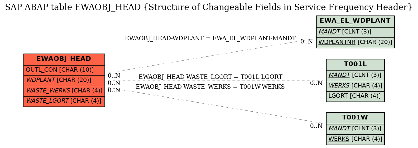 E-R Diagram for table EWAOBJ_HEAD (Structure of Changeable Fields in Service Frequency Header)