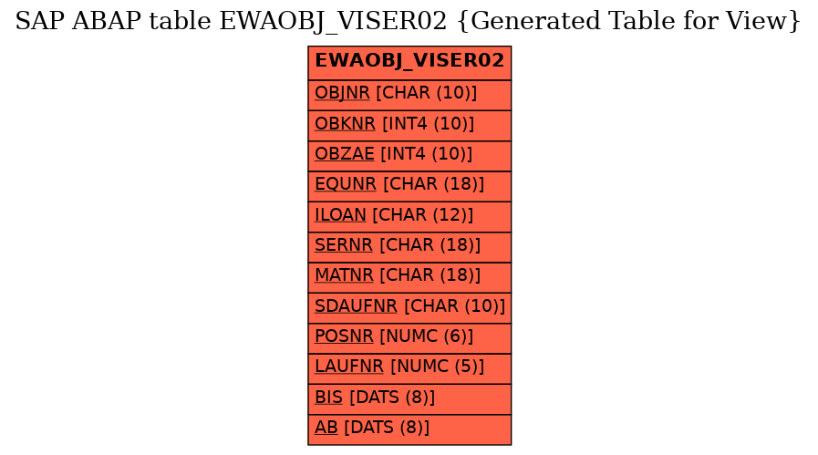 E-R Diagram for table EWAOBJ_VISER02 (Generated Table for View)