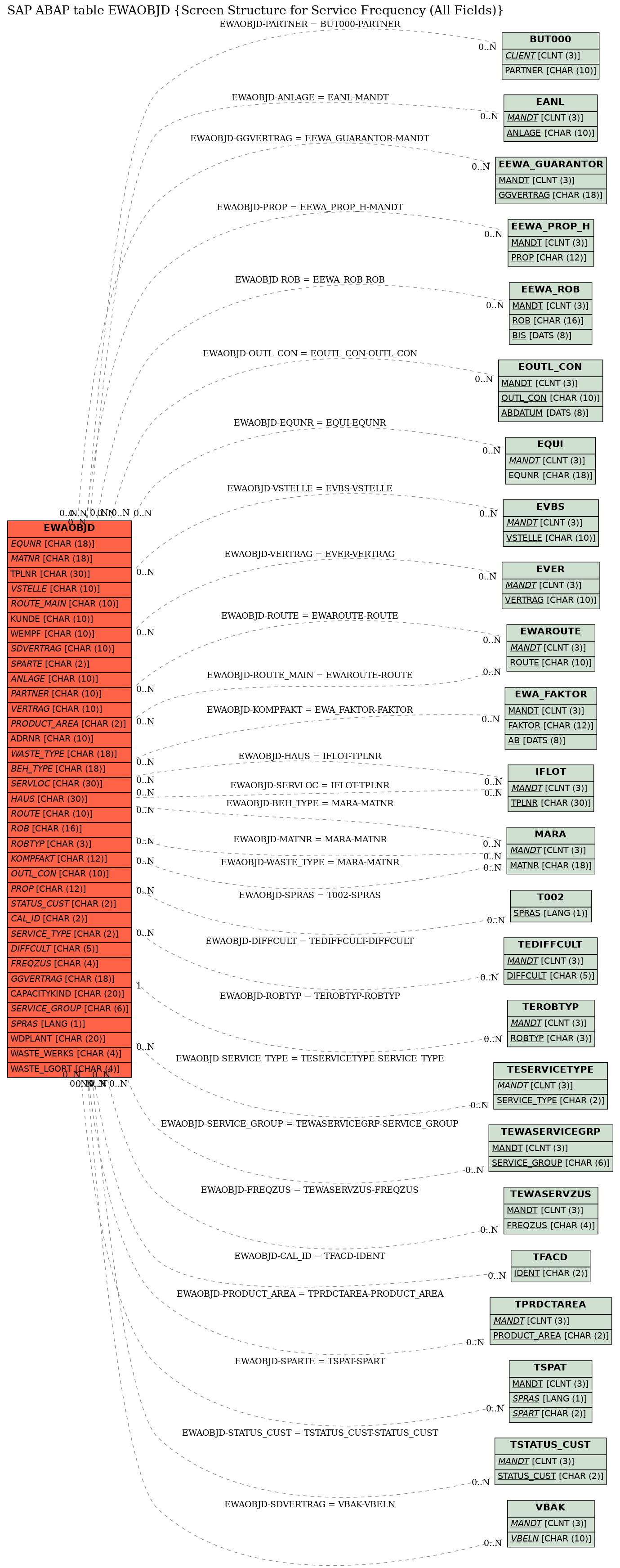 E-R Diagram for table EWAOBJD (Screen Structure for Service Frequency (All Fields))