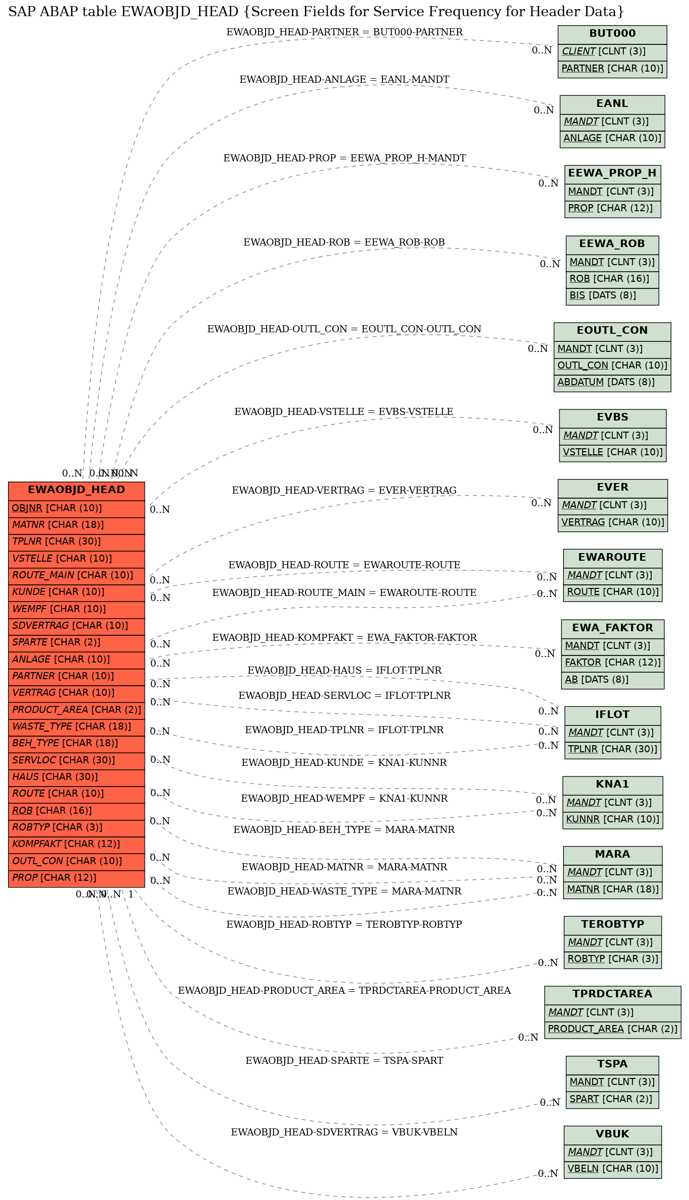 E-R Diagram for table EWAOBJD_HEAD (Screen Fields for Service Frequency for Header Data)