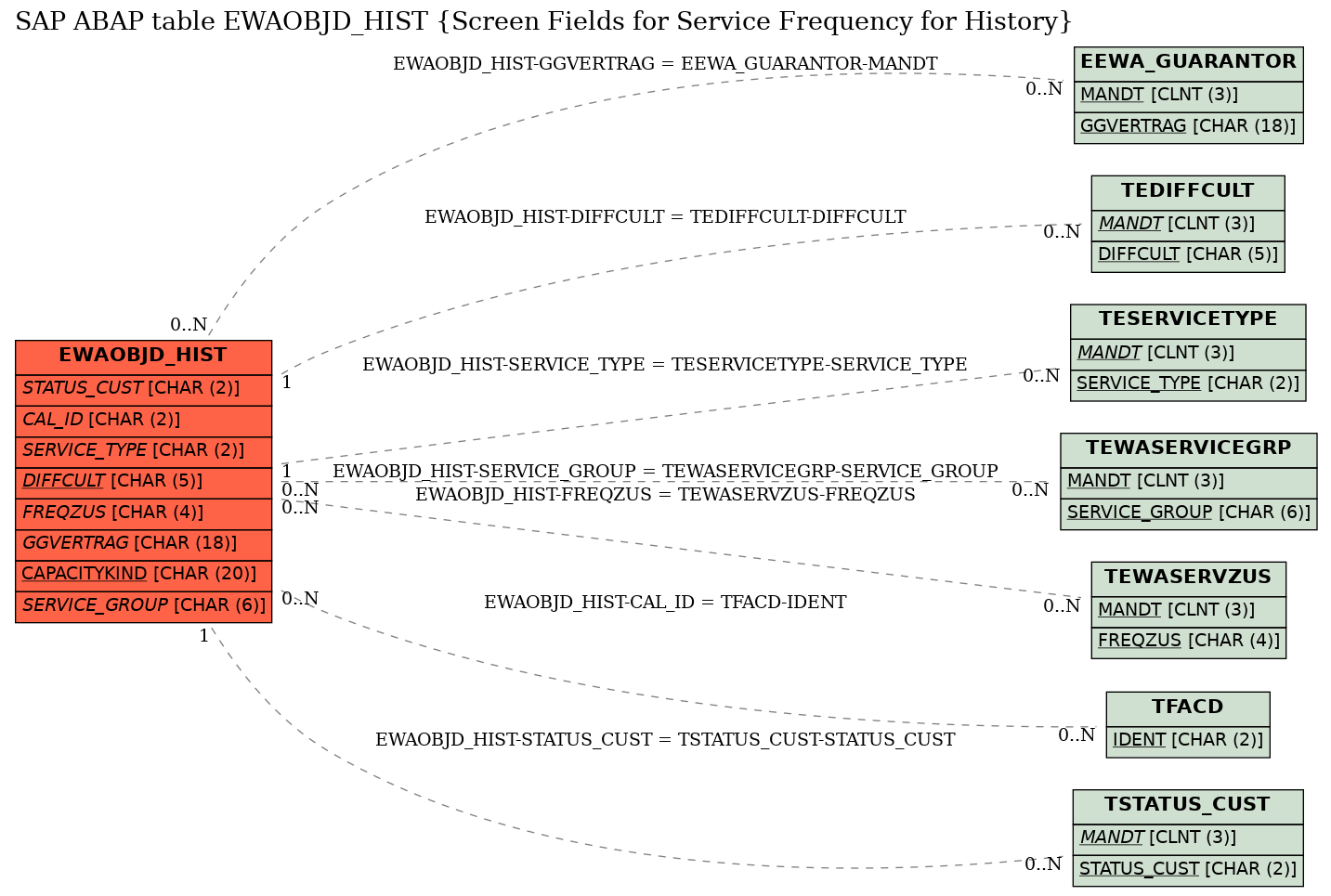 E-R Diagram for table EWAOBJD_HIST (Screen Fields for Service Frequency for History)