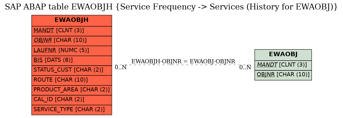 E-R Diagram for table EWAOBJH (Service Frequency -> Services (History for EWAOBJ))