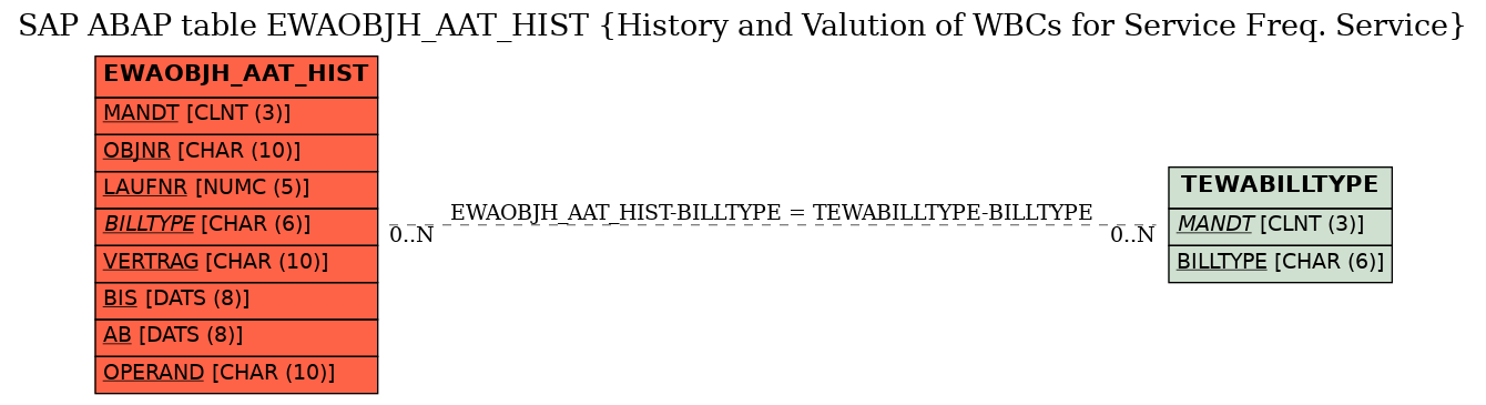 E-R Diagram for table EWAOBJH_AAT_HIST (History and Valution of WBCs for Service Freq. Service)